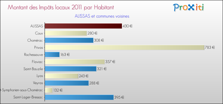 Montant des impôts locaux par Habitant pour ALISSAS et les communes proches Comparaison des impôts locaux par habitant pour ALISSAS et les communes voisines