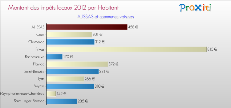 Montant des impôts locaux par Habitant pour ALISSAS et les communes proches Comparaison des impôts locaux par habitant pour ALISSAS et les communes voisines