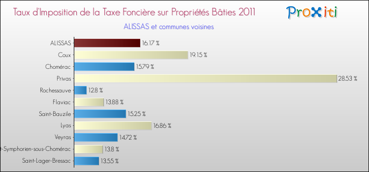 Taux d'imposition de la taxe foncière sur le bati 2011 pour ALISSAS et les communes proches Comparaison des taux d'imposition de la taxe foncière sur le bati 2011 pour ALISSAS et les communes voisines