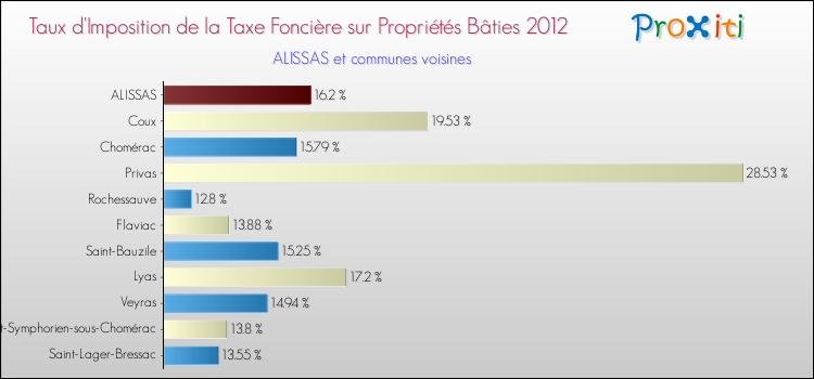 Taux d'imposition de la taxe foncière sur le bati 2012 pour ALISSAS et les communes proches Comparaison des taux d'imposition de la taxe foncière sur le bati 2012 pour ALISSAS et les communes voisines