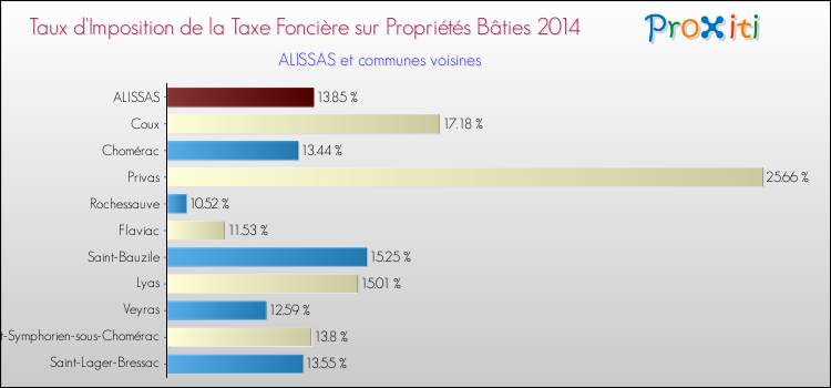 Taux d'imposition de la taxe foncière sur le bati 2014 pour ALISSAS et les communes proches Comparaison des taux d'imposition de la taxe foncière sur le bati 2014 pour ALISSAS et les communes voisines