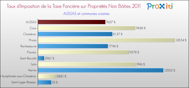 Taux d'imposition de la taxe foncière sur les immeubles et terrains non batis 2011 pour ALISSAS et les communes proches Comparaison des taux d'imposition de la taxe foncière sur les immeubles et terrains non batis 2011 pour ALISSAS et les communes voisines