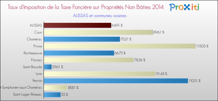 Taux d'imposition de la taxe foncière sur les immeubles et terrains non batis 2014 pour ALISSAS et les communes proches Comparaison des taux d'imposition de la taxe foncière sur les immeubles et terrains non batis 2014 pour ALISSAS et les communes voisines