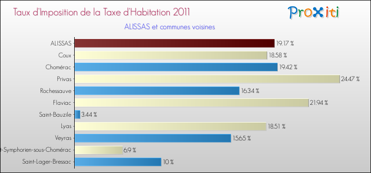 Taux d'imposition de la taxe d'habitation 2011 pour ALISSAS et les communes proches Comparaison des taux d'imposition de la taxe d'habitation 2011 pour ALISSAS et les communes voisines