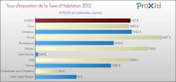 Taux d'imposition de la taxe d'habitation 2012 pour ALISSAS et les communes proches Comparaison des taux d'imposition de la taxe d'habitation 2012 pour ALISSAS et les communes voisines