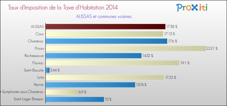 Taux d'imposition de la taxe d'habitation 2014 pour ALISSAS et les communes proches Comparaison des taux d'imposition de la taxe d'habitation 2014 pour ALISSAS et les communes voisines