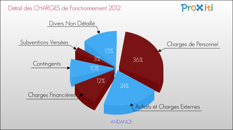 Décomposition des Charges de Fonctionnement 2012 de la commune de ANDANCE Charges de Fonctionnement 2012 pour la commune de ANDANCE