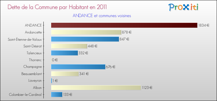 Dette par habitant de la commune en 2011 pour ANDANCE et les communes proches Comparaison de la dette par habitant de la commune en 2011 pour ANDANCE et les communes voisines