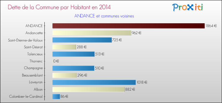 Dette par habitant de la commune en 2014 pour ANDANCE et les communes proches Comparaison de la dette par habitant de la commune en 2014 pour ANDANCE et les communes voisines