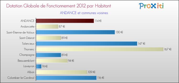 Montant des dotations globales de fonctionnement DGF par Habitant pour ANDANCE et les communes proches Comparaison des des dotations globales de fonctionnement DGF par habitant pour ANDANCE et les communes voisines