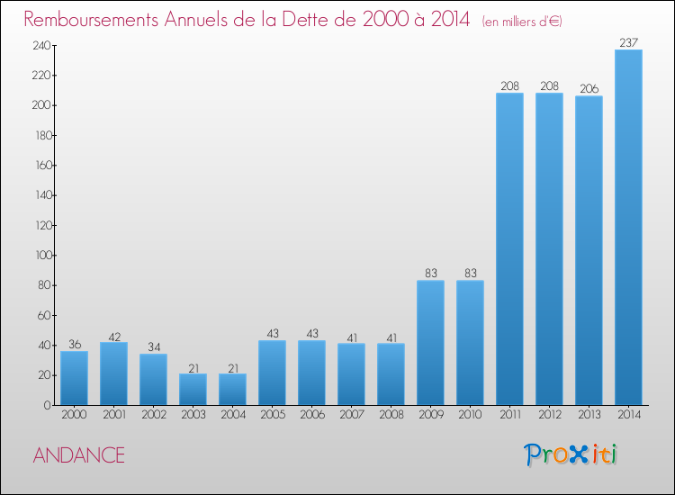 Evolution de l'annuité de la dette pour la commune de ANDANCE de 2000 à 2014 Annuités de la dette pour ANDANCE de 2000 à 2014