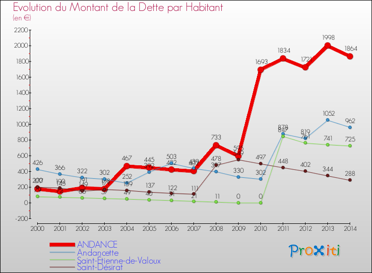 Evolution de la dette par habitant pour la commune de ANDANCE et les communes proches de 2000 à 2014 Comparaison de la dette par habitant pour ANDANCE et les communes voisines de 2000 à 2014