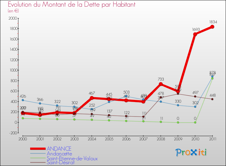 Evolution de la dette par habitant pour la commune de ANDANCE et les communes proches Comparaison de la dette par habitant pour ANDANCE et les communes voisines