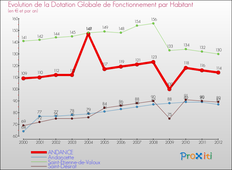 Evolution et montant de la dotation globale de fonctionnement par Habitant pour ANDANCE et les communes proches Comparaison des dotations globales de fonctionnement par habitant pour ANDANCE et les communes voisines