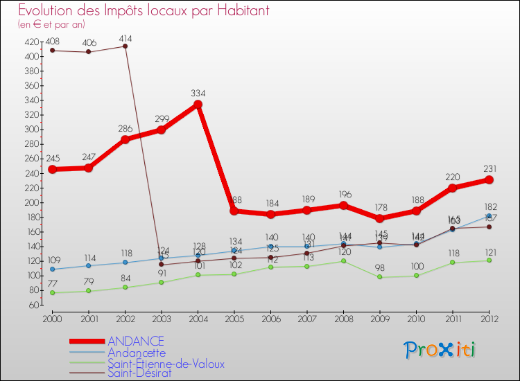 Evolution et montant des impôts locaux par Habitant pour ANDANCE et les communes proches Comparaison des impôts locaux par habitant pour ANDANCE et les communes voisines