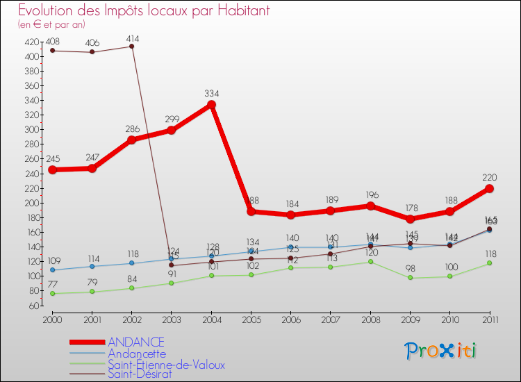 Evolution et montant des impôts locaux par Habitant pour ANDANCE et les communes proches Comparaison des impôts locaux par habitant pour ANDANCE et les communes voisines