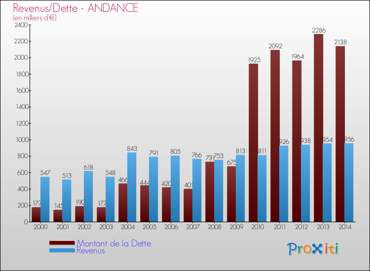 Evolution comparée de la dette et des revenus pour la commune de ANDANCE de 2000 à 2014 Comparaison de la dette et des revenus pour ANDANCE de 2000 à 2014