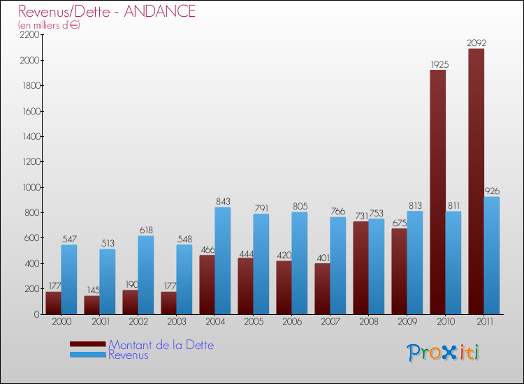 Evolution comparée de la dette et des revenus pour la commune de ANDANCE de 2000 à 2011 Comparaison de la dette et des revenus pour ANDANCE de 2000 à 2011
