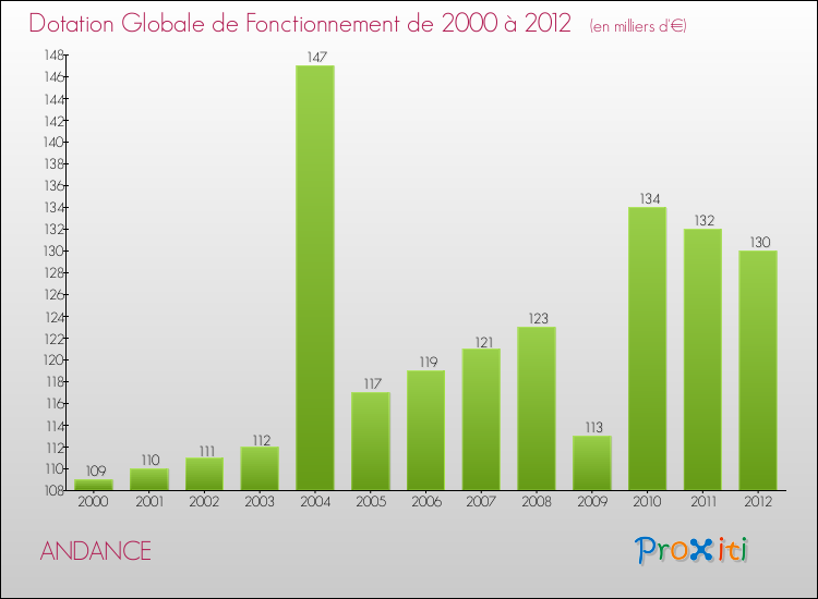 Evolution du montant de la Dotation Globale de Fonctionnement pour la commune de ANDANCE de 2000 à 2012 Evolution du montant de la Dotation Globale de Fonctionnement pour ANDANCE de 2000 à 2012