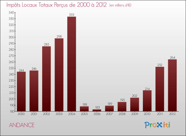 Evolution des Impôts Locaux pour la commune de ANDANCE de 2000 à 2012 Evolution des Impôts Locaux pour ANDANCE de 2000 à 2012