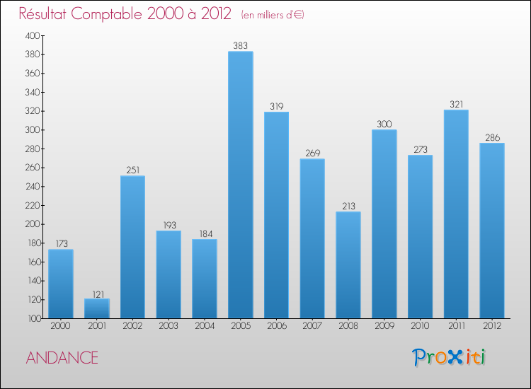 Evolution du résultat comptable pour la commune de ANDANCE de 2000 à 2012 Evolution du résultat comptable pour ANDANCE de 2000 à 2012