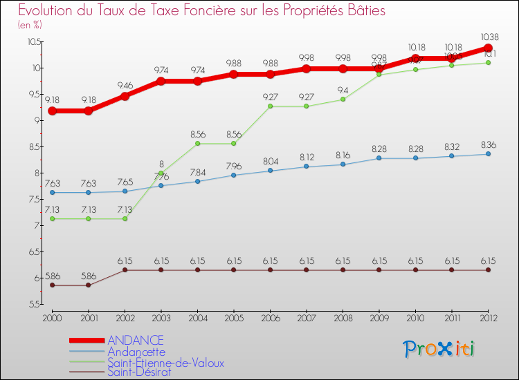 Evolution du taux de la taxe foncière sur le bati pour ANDANCE et les communes proches de 2000 à 2012 Comparaison des taux de taxe foncière sur le bati pour ANDANCE et les communes voisines de 2000 à 2012