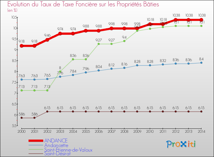 Evolution du taux de la taxe foncière sur le bati pour ANDANCE et les communes proches de 2000 à 2014 Comparaison des taux de taxe foncière sur le bati pour ANDANCE et les communes voisines de 2000 à 2014