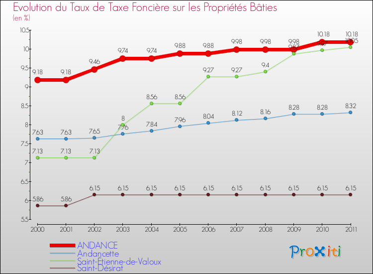 Evolution du taux de la taxe foncière sur le bati pour ANDANCE et les communes proches Comparaison des taux de taxe foncière sur le bati pour ANDANCE et les communes voisines
