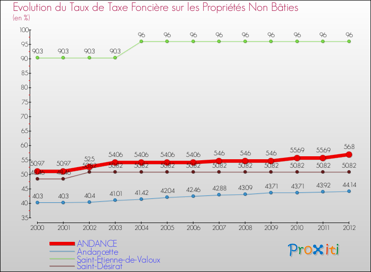 Evolution du taux de la taxe foncière sur les immeubles et terrains non batis pour ANDANCE et les communes proches de 2000 à 2012 Comparaison des taux de la taxe foncière sur les immeubles et terrains non batis pour ANDANCE et les communes voisines de 2000 à 2012