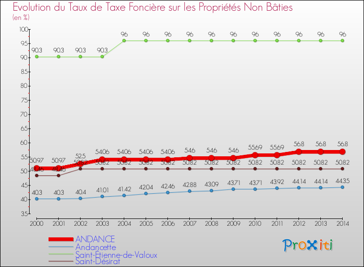 Evolution du taux de la taxe foncière sur les immeubles et terrains non batis pour ANDANCE et les communes proches de 2000 à 2014 Comparaison des taux de la taxe foncière sur les immeubles et terrains non batis pour ANDANCE et les communes voisines de 2000 à 2014