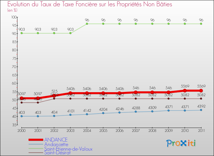 Evolution du taux de la taxe foncière sur les immeubles et terrains non batis pour ANDANCE et les communes proches Comparaison des taux de la taxe foncière sur les immeubles et terrains non batis pour ANDANCE et les communes voisines