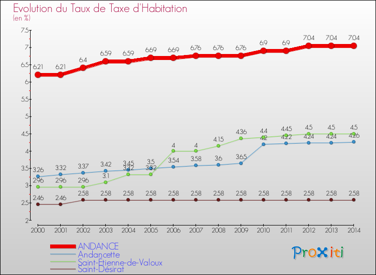 Evolution du taux de la taxe d'habitation pour ANDANCE et les communes proches de 2000 à 2014 Comparaison des taux de la taxe d'habitation pour ANDANCE et les communes voisines de 2000 à 2014