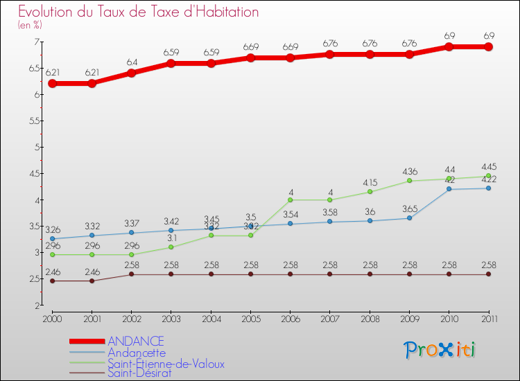 Evolution du taux de la taxe d'habitation pour ANDANCE et les communes proches Comparaison des taux de la taxe d'habitation pour ANDANCE et les communes voisines
