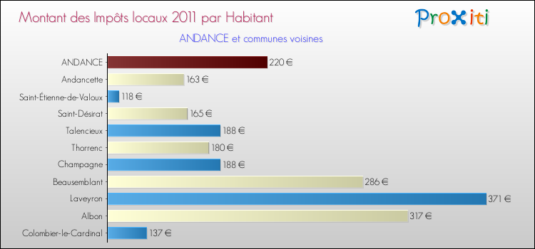 Montant des impôts locaux par Habitant pour ANDANCE et les communes proches Comparaison des impôts locaux par habitant pour ANDANCE et les communes voisines