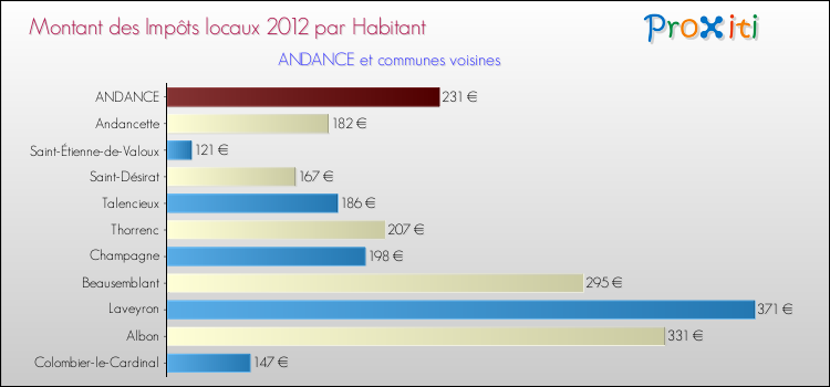 Montant des impôts locaux par Habitant pour ANDANCE et les communes proches Comparaison des impôts locaux par habitant pour ANDANCE et les communes voisines
