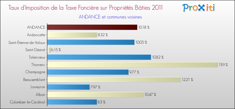 Taux d'imposition de la taxe foncière sur le bati 2011 pour ANDANCE et les communes proches Comparaison des taux d'imposition de la taxe foncière sur le bati 2011 pour ANDANCE et les communes voisines