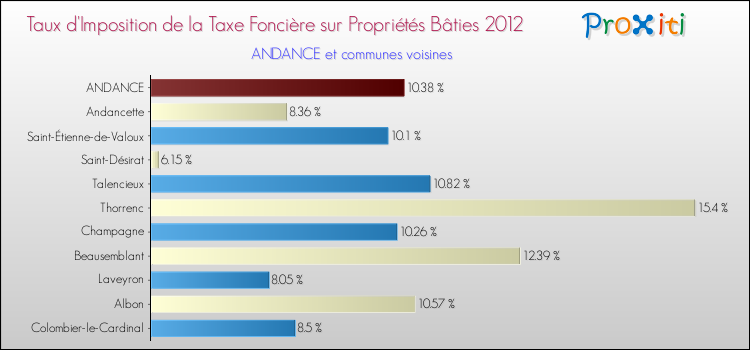 Taux d'imposition de la taxe foncière sur le bati 2012 pour ANDANCE et les communes proches Comparaison des taux d'imposition de la taxe foncière sur le bati 2012 pour ANDANCE et les communes voisines