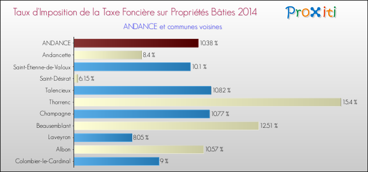 Taux d'imposition de la taxe foncière sur le bati 2014 pour ANDANCE et les communes proches Comparaison des taux d'imposition de la taxe foncière sur le bati 2014 pour ANDANCE et les communes voisines