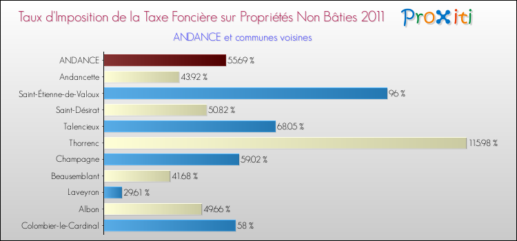 Taux d'imposition de la taxe foncière sur les immeubles et terrains non batis 2011 pour ANDANCE et les communes proches Comparaison des taux d'imposition de la taxe foncière sur les immeubles et terrains non batis 2011 pour ANDANCE et les communes voisines