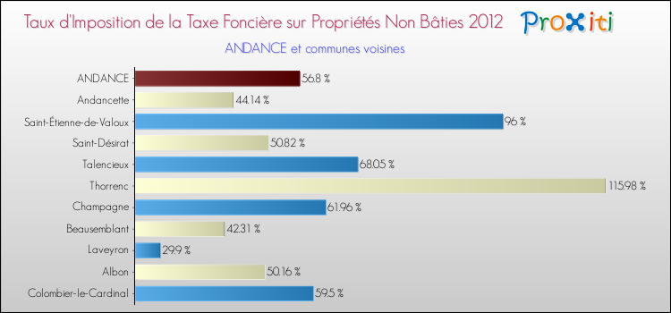 Taux d'imposition de la taxe foncière sur les immeubles et terrains non batis 2012 pour ANDANCE et les communes proches Comparaison des taux d'imposition de la taxe foncière sur les immeubles et terrains non batis 2012 pour ANDANCE et les communes voisines