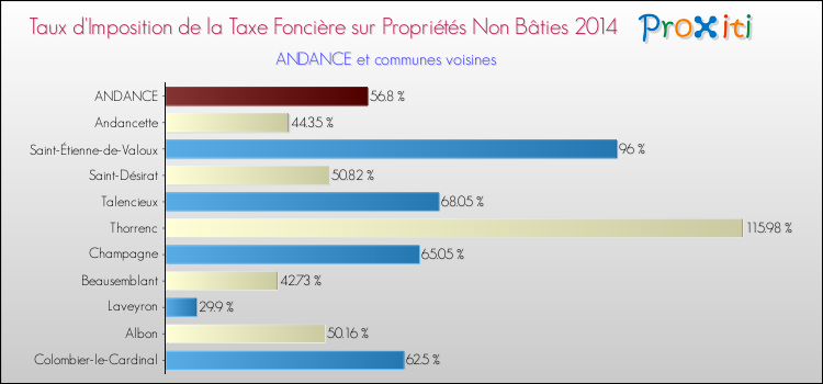 Taux d'imposition de la taxe foncière sur les immeubles et terrains non batis 2014 pour ANDANCE et les communes proches Comparaison des taux d'imposition de la taxe foncière sur les immeubles et terrains non batis 2014 pour ANDANCE et les communes voisines