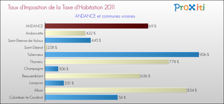 Taux d'imposition de la taxe d'habitation 2011 pour ANDANCE et les communes proches Comparaison des taux d'imposition de la taxe d'habitation 2011 pour ANDANCE et les communes voisines