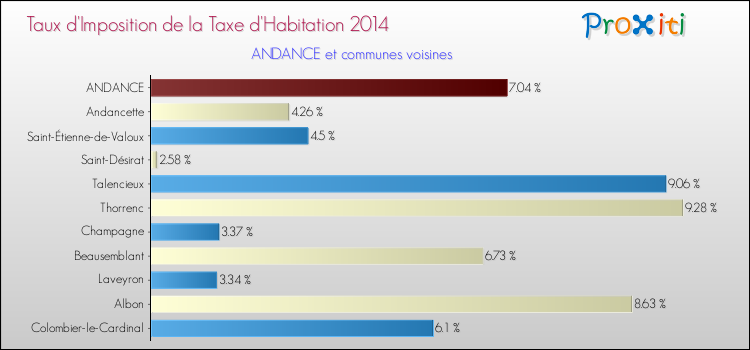 Taux d'imposition de la taxe d'habitation 2014 pour ANDANCE et les communes proches Comparaison des taux d'imposition de la taxe d'habitation 2014 pour ANDANCE et les communes voisines