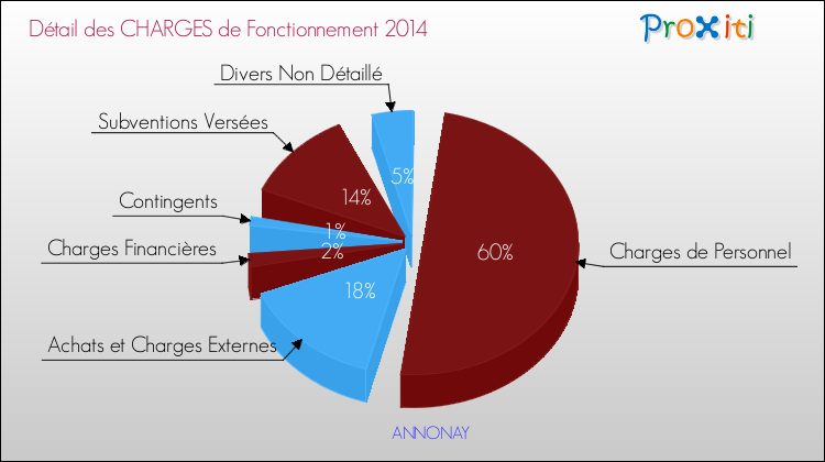 Décomposition des Charges de Fonctionnement 2014 de la commune de ANNONAY Charges de Fonctionnement 2014 pour la commune de ANNONAY