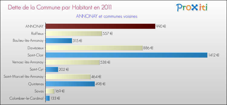 Dette par habitant de la commune en 2011 pour ANNONAY et les communes proches Comparaison de la dette par habitant de la commune en 2011 pour ANNONAY et les communes voisines