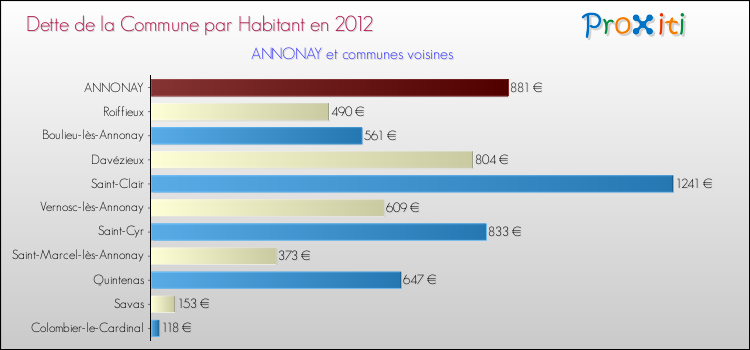 Dette par habitant de la commune en 2012 pour ANNONAY et les communes proches Comparaison de la dette par habitant de la commune en 2012 pour ANNONAY et les communes voisines