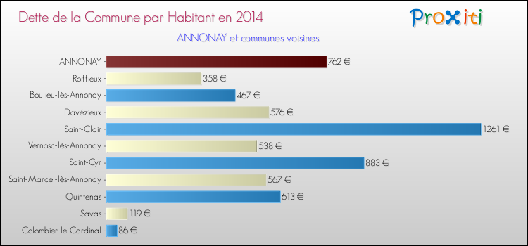 Dette par habitant de la commune en 2014 pour ANNONAY et les communes proches Comparaison de la dette par habitant de la commune en 2014 pour ANNONAY et les communes voisines