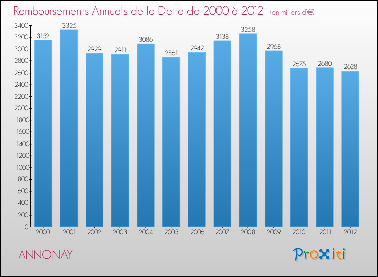 Evolution de l'annuité de la dette pour la commune de ANNONAY de 2000 à 2012 Annuités de la dette pour ANNONAY de 2000 à 2012