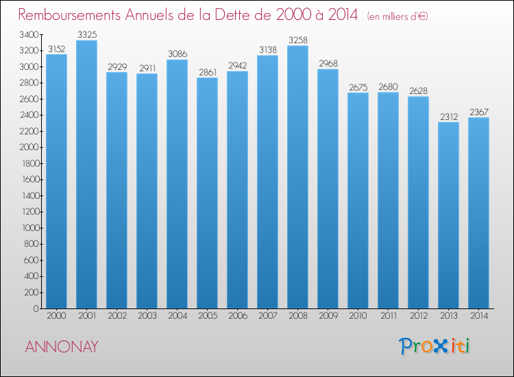 Evolution de l'annuité de la dette pour la commune de ANNONAY de 2000 à 2014 Annuités de la dette pour ANNONAY de 2000 à 2014