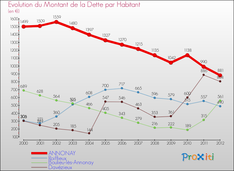 Evolution de la dette par habitant pour la commune de ANNONAY et les communes proches de 2000 à 2012 Comparaison de la dette par habitant pour ANNONAY et les communes voisines de 2000 à 2012
